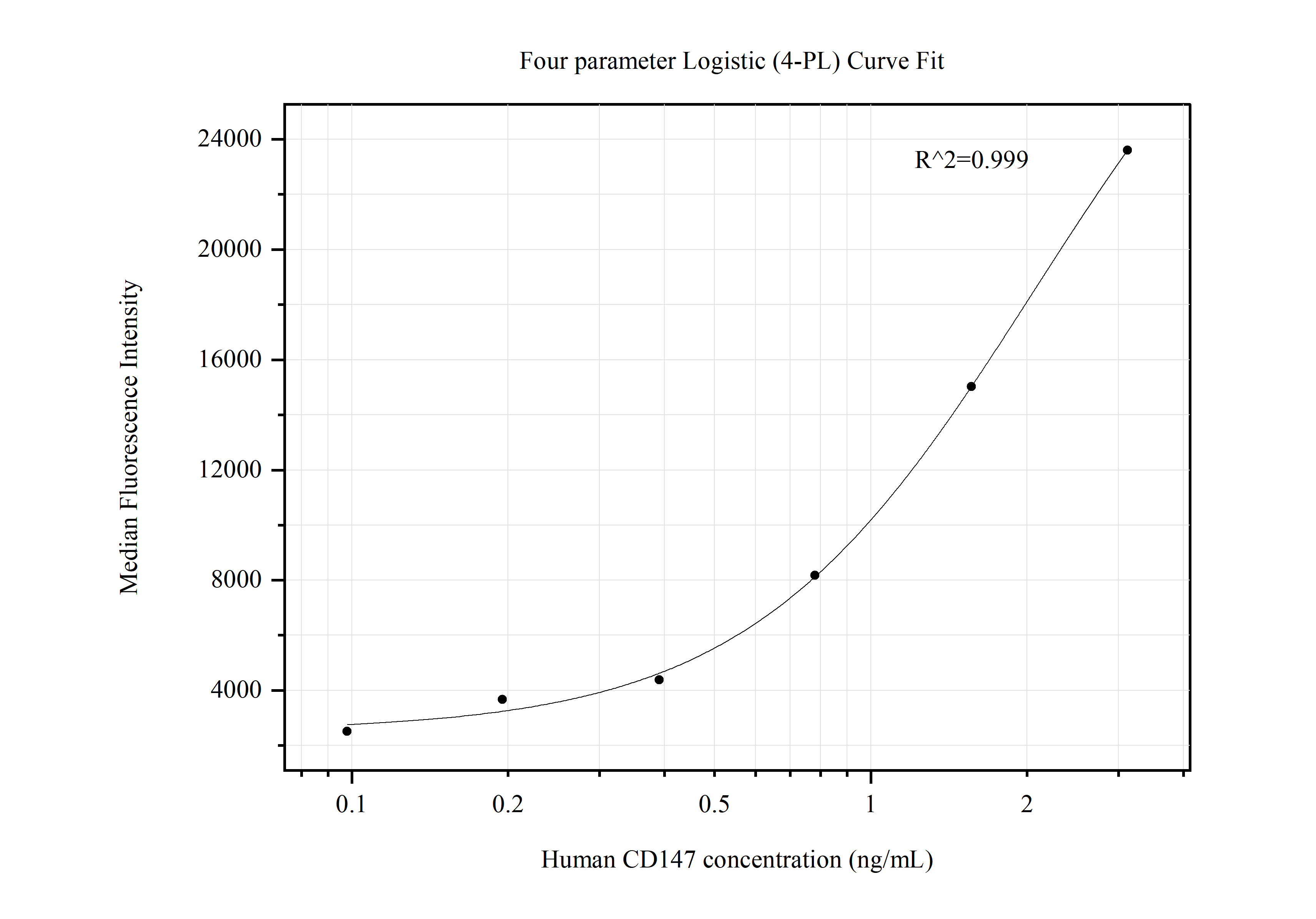 Cytometric bead array standard curve of MP50494-1